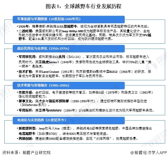 图表1：全球越野车行业发展历程