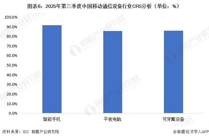图表6：2025年第三季度中国移动通信设备行业CR5分析（单位：%）