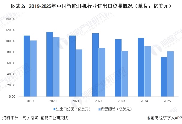 图表2：2019-2025年中国智能耳机行业进出口贸易概况（单位：亿美元）