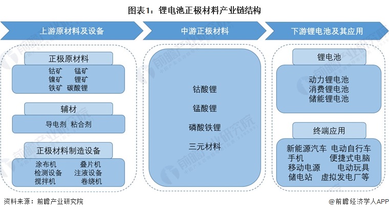 图表1：锂电池正极材料产业链结构
