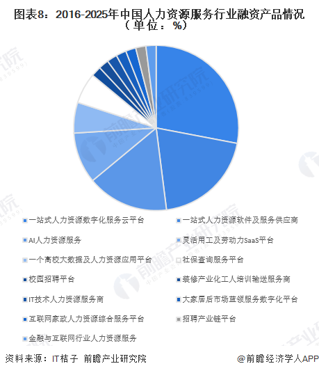 图表8:2016-2025年中国人力资源服务行业融资产品情况(单位:%)