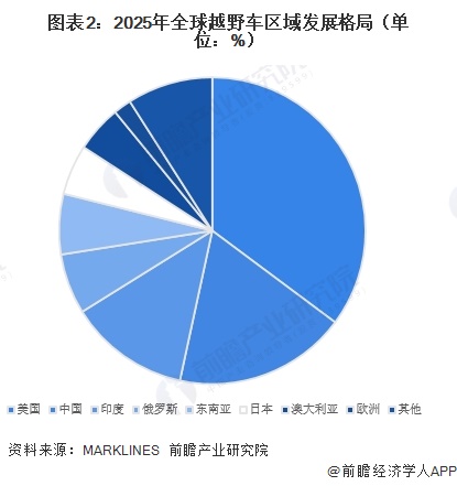 图表2：2025年全球越野车区域发展格局（单位：%）