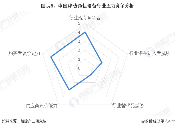 图表8：中国移动通信设备行业五力竞争分析