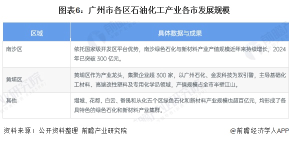 图表6:广州市各区石油化工产业各市发展规模