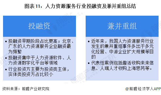 图表11:人力资源服务行业投融资及兼并重组总结