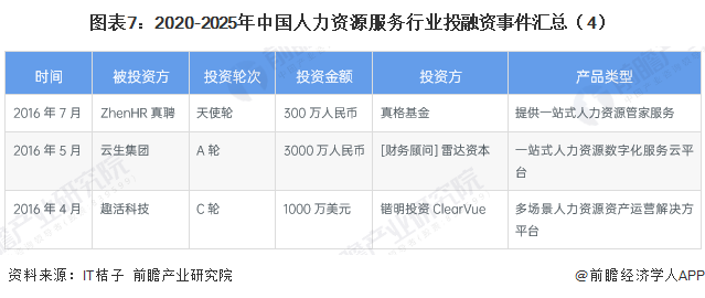 图表7:2020-2025年中国人力资源服务行业投融资事件汇总(4)