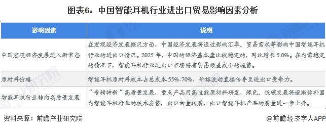图表6：中国智能耳机行业进出口贸易影响因素分析