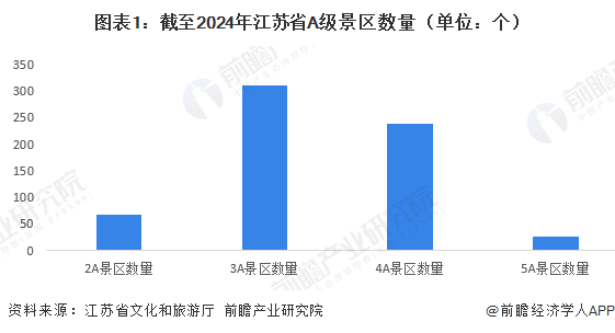 图表1：截至2024年江苏省A级景区数量（单位：个）