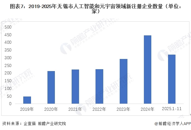 图表7:2019-2025年无锡市人工智能和元宇宙领域新注册企业数量(单位:家)