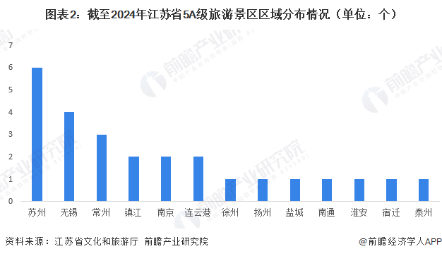 图表2：截至2024年江苏省5A级旅游景区区域分布情况（单位：个）