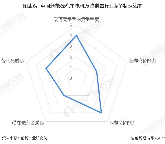 图表6:中国新能源汽车电机及控制器行业竞争状态总结