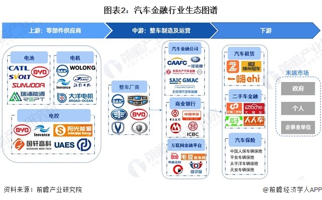 图表2：汽车金融行业生态图谱