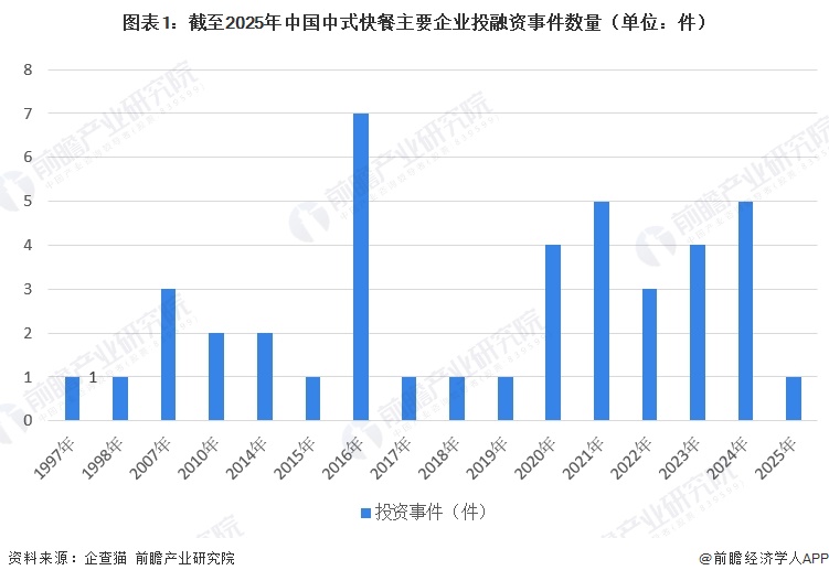 图表1：截至2025年中国中式快餐主要企业投融资事件数量（单位：件）