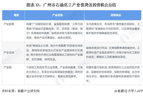图表12:广州市石油化工产业优势及投资机会总结