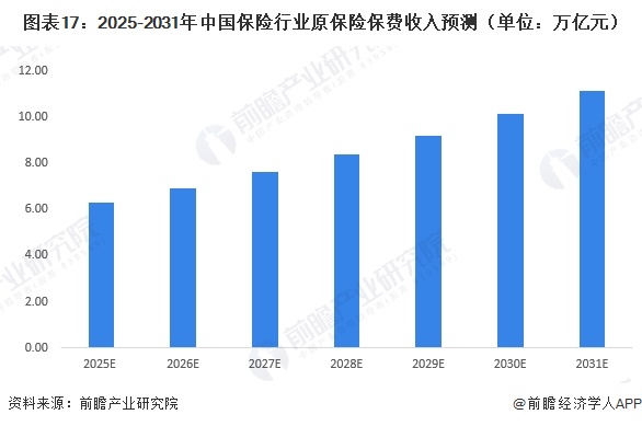 图表17：2025-2031年中国保险行业原保险保费收入预测（单位：万亿元）