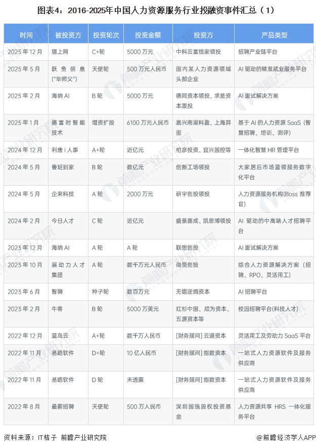 图表4:2016-2025年中国人力资源服务行业投融资事件汇总(1)