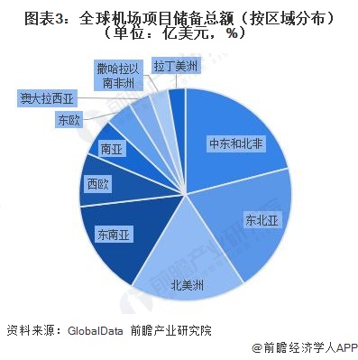 图表3:全球机场项目储备总额(按区域分布)(单位:亿美元,%)