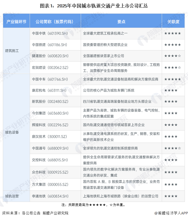 图表1：2025年中国城市轨道交通产业上市公司汇总