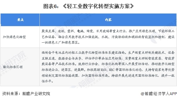 图表6：《轻工业数字化转型实施方案》