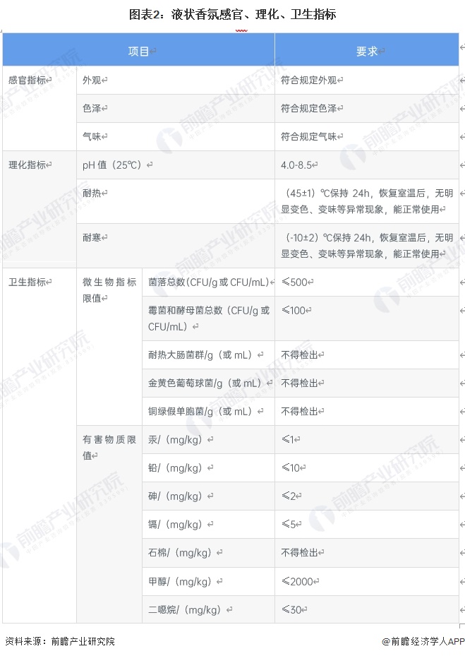 图表2：液状香氛感官、理化、卫生指标