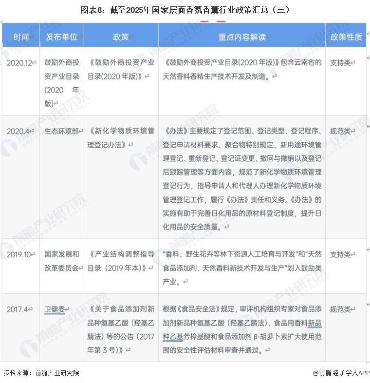 图表8：截至2025年国家层面香氛香薰行业政策汇总（三）