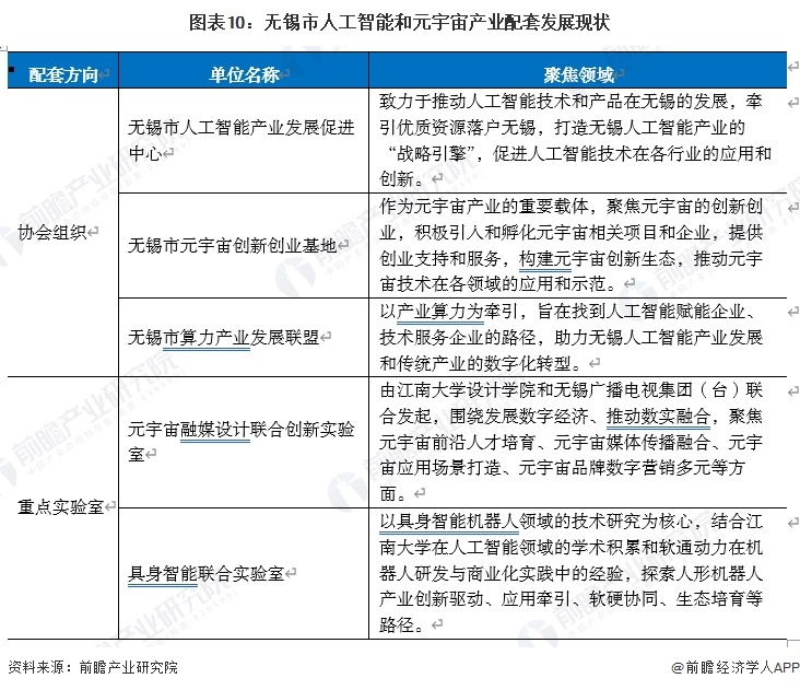 图表10:无锡市人工智能和元宇宙产业配套发展现状