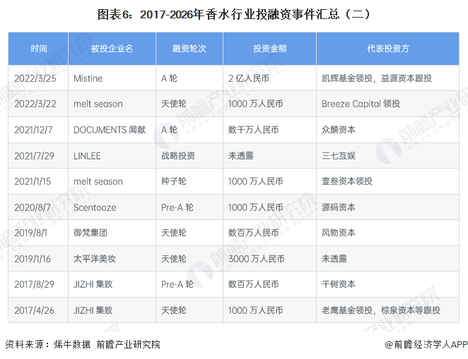 图表6:2017-2026年香水行业投融资事件汇总(二)