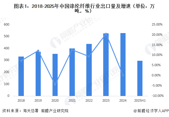 图表1：2018-2025年中国涤纶纤维行业出口量及增速（单位：万吨，%）
