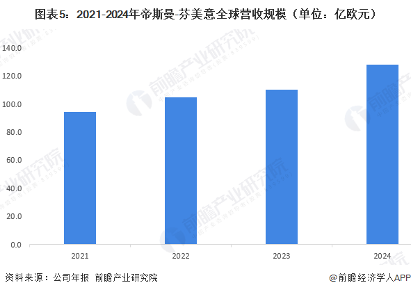 图表5：2021-2024年帝斯曼-芬美意全球营收规模（单位：亿欧元）