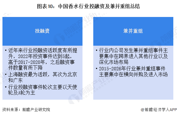 图表10:中国香水行业投融资及兼并重组总结