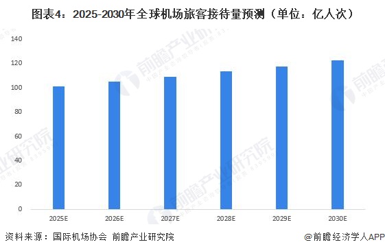 图表4:2025-2030年全球机场旅客接待量预测(单位:亿人次)