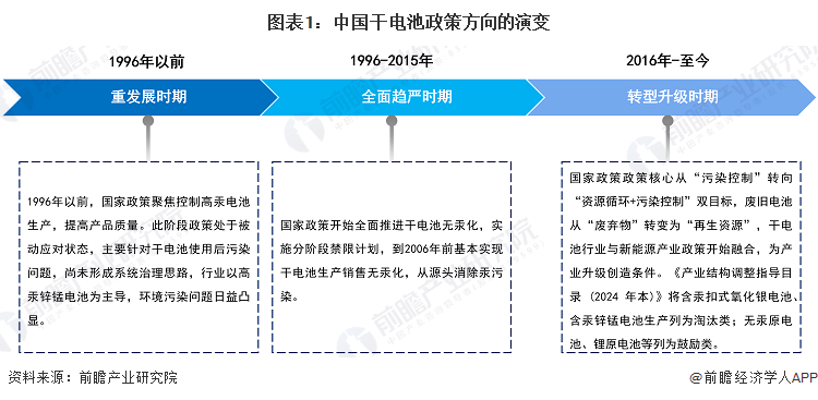 图表1：中国干电池政策方向的演变