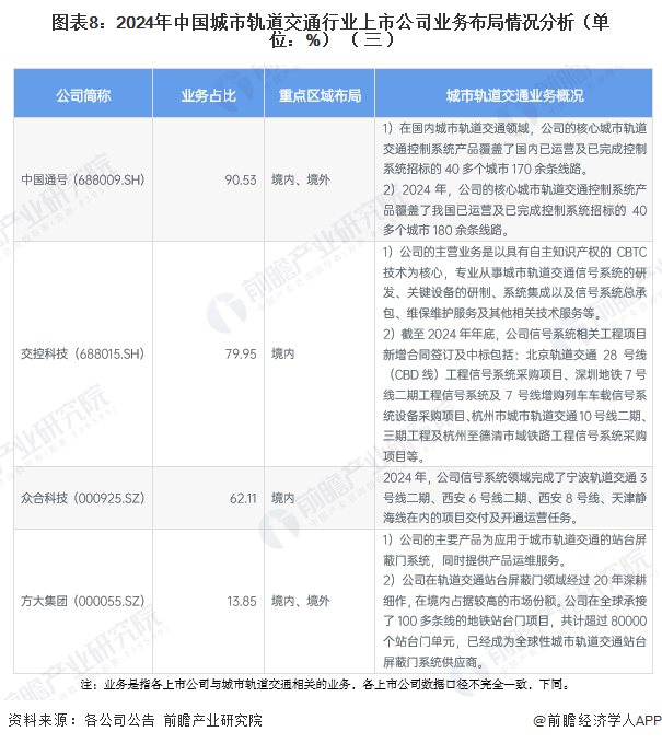 图表8：2024年中国城市轨道交通行业上市公司业务布局情况分析（单位：%）（三）