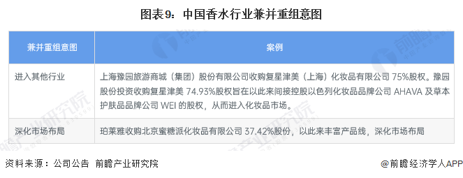图表9:中国香水行业兼并重组意图