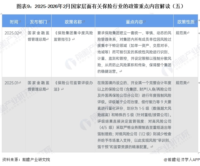 图表9：2025-2026年2月国家层面有关保险行业的政策重点内容解读（五）