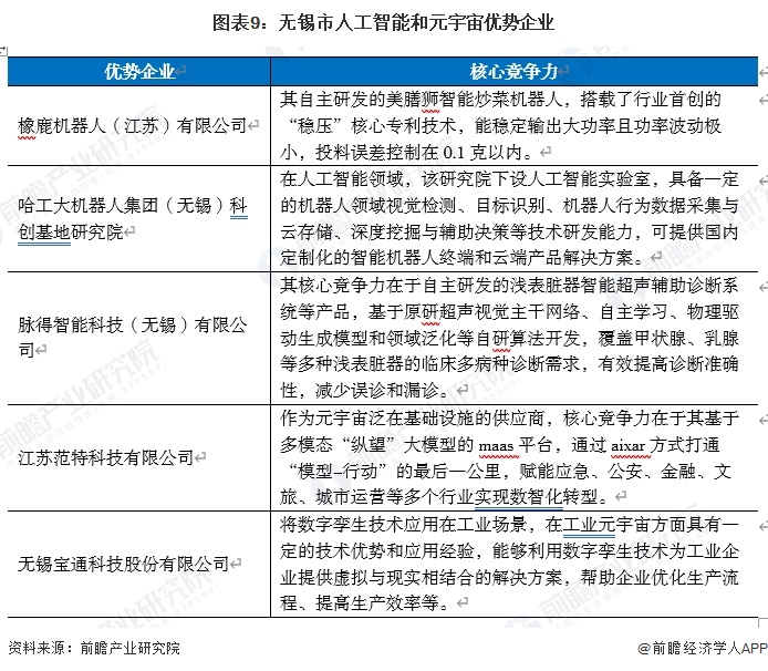 图表9:无锡市人工智能和元宇宙优势企业