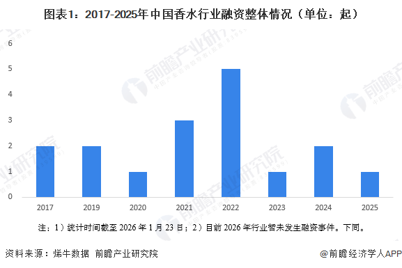 图表1:2017-2025年中国香水行业融资整体情况(单位:起)
