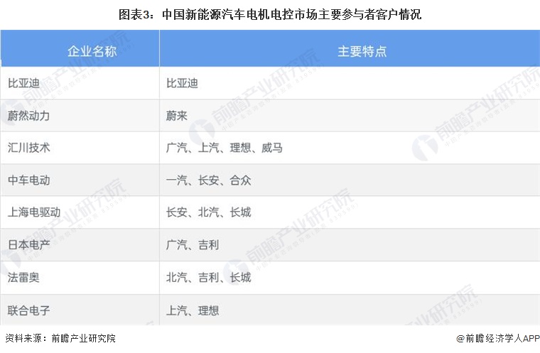 图表3:中国新能源汽车电机电控市场主要参与者客户情况