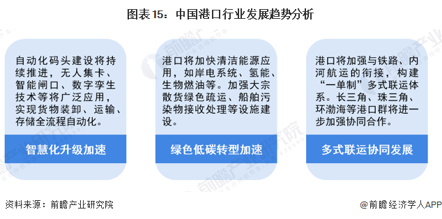 图表15：中国港口行业发展趋势分析