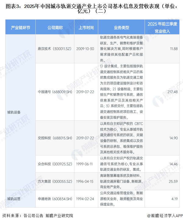 图表3：2025年中国城市轨道交通产业上市公司基本信息及营收表现（单位：亿元）（二）
