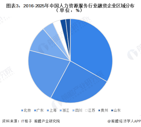 图表3:2016-2025年中国人力资源服务行业融资企业区域分布(单位:%)