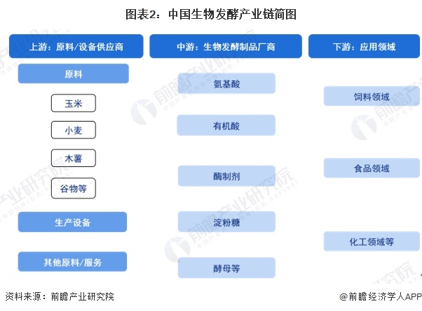图表2：中国生物发酵产业链简图
