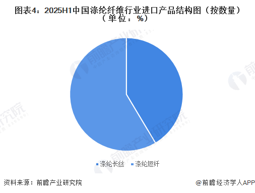 图表4：2025H1中国涤纶纤维行业进口产品结构图（按数量）（单位：%）