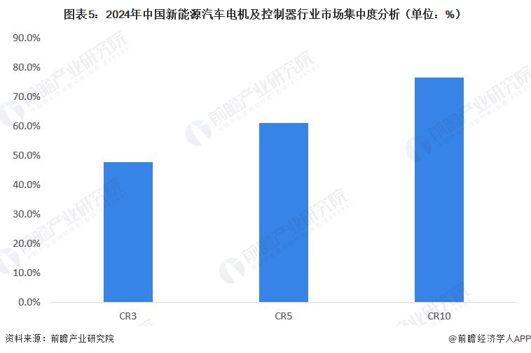 图表5:2024年中国新能源汽车电机及控制器行业市场集中度分析(单位:%)
