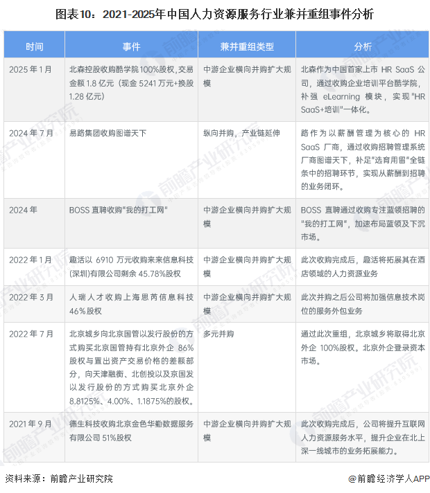 图表10:2021-2025年中国人力资源服务行业兼并重组事件分析