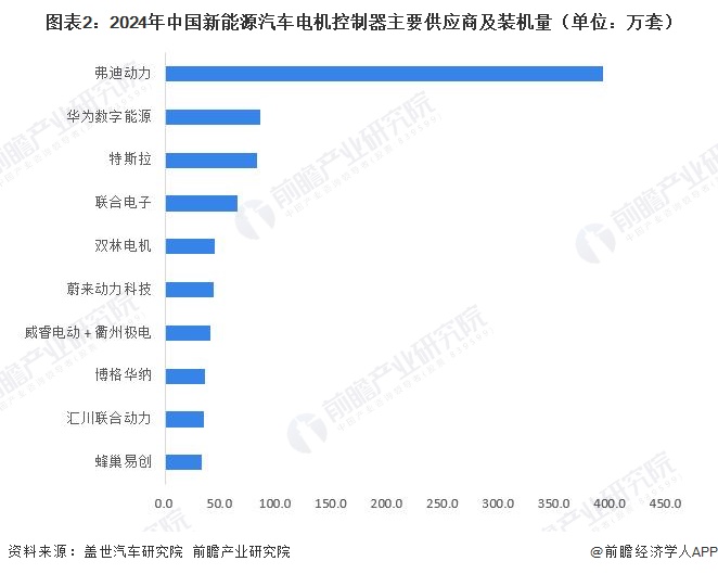图表2:2024年中国新能源汽车电机控制器主要供应商及装机量(单位:万套)