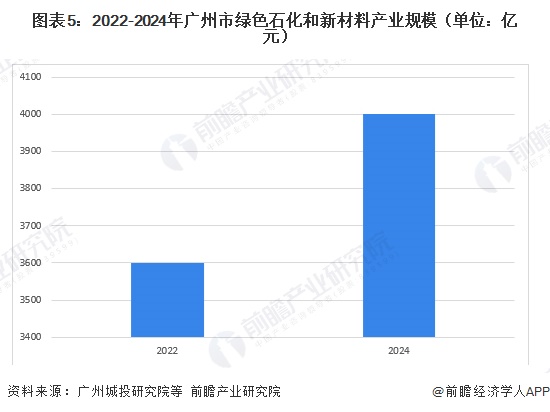 图表5:2022-2024年广州市绿色石化和新材料产业规模(单位:亿元)