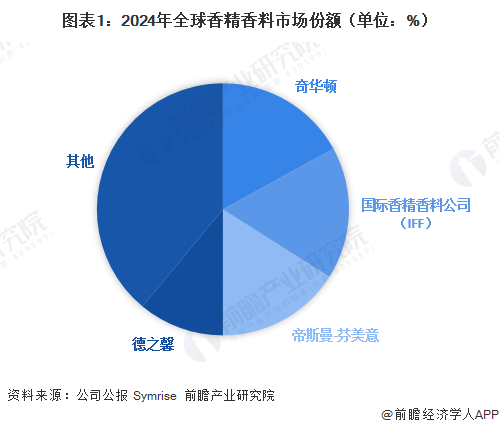 图表1：2024年全球香精香料市场份额（单位：%）