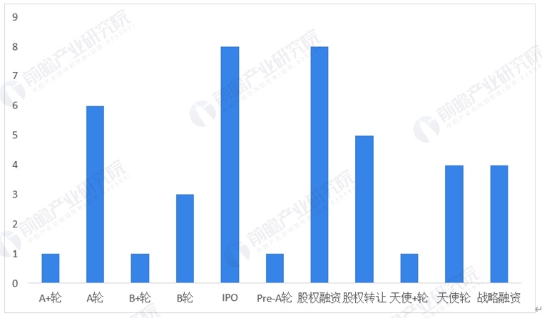 图表7：截至2025年中国中式快餐行业企业融资轮次分布（单位：件）