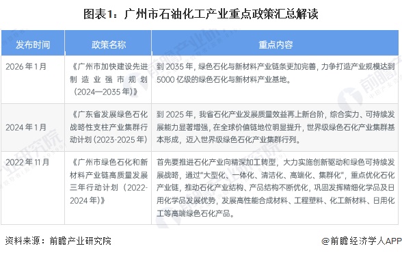 图表1:广州市石油化工产业重点政策汇总解读